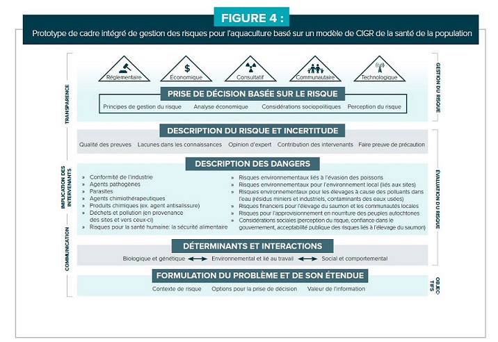 Figure 4: Prototype de cadre intégré de gestion des risques pour l'aquaculture basé sur un modèle de CIGR de la santé de la population