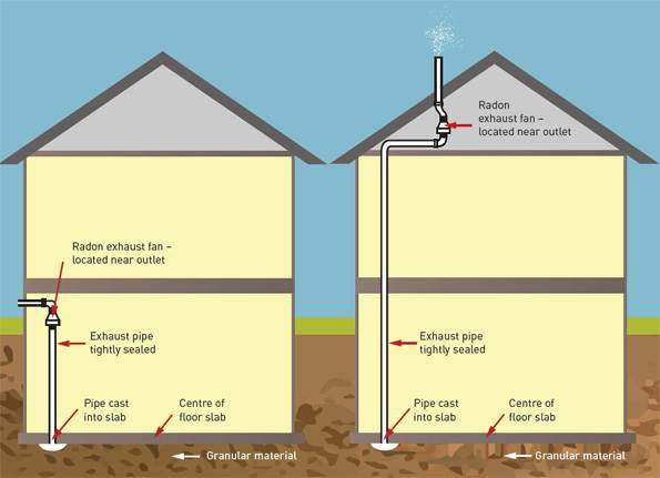 Caption: Illustration of two different depressurization systems for lowering radon levels.  On the left, a side-wall system.  On the right, an above-roof-line system.