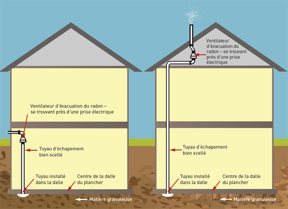 Légende : Illustration de deux différents systèmes de dépressurisation pour la réduction des concentrations de radon. À gauche, un système de mur latéral; à droite, un système au-dessus du toit.