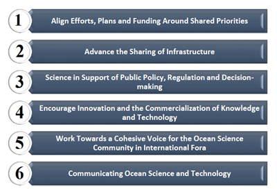 Figure 3. The six Challenge Areas that ORCA will address as a community.