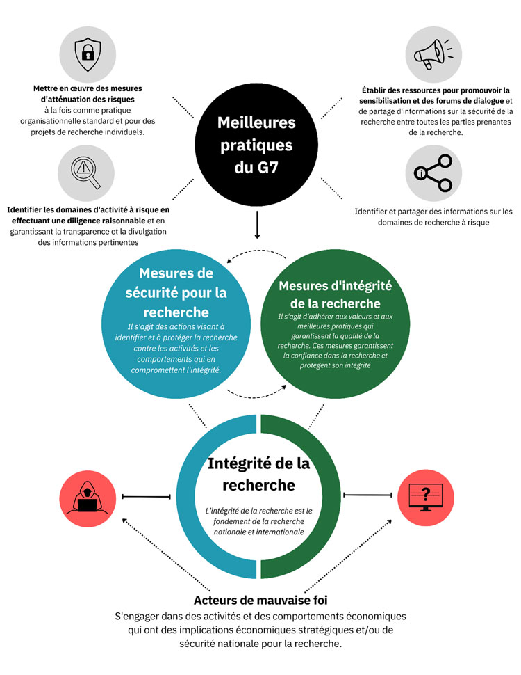 Figure 1 : Graphique illustrant la manière dont les meilleures pratiques du G7 soutiennent à la fois la sécurité et l'intégrité de la recherche.