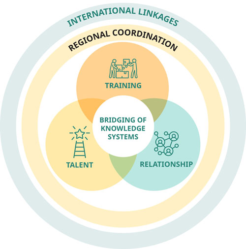 This image highlights the key themes of the I-STEM Cluster. The three central themes of training, talent, and relationships are shown as circles which overlap centrally. The design uses icons to represent each focus area. The fourth key theme of bridging knowledge systems is shown in the image as a circle centrally within the overlap of the previous three. Underpinning these themes is a focus on both regional coordination and international linkages, shown as hoops encircling the four themes.