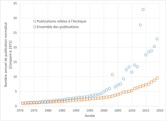 Figure 1 – Les publications scientifiques sur l’Arctique progressent plus rapidement que le reste des publications scientifiques