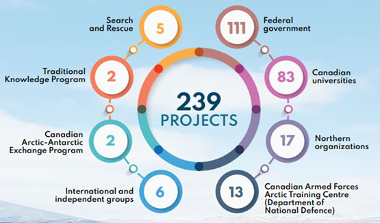 Figure 2 - Breakdown of PCSP supported projects in 2019 (Natural Resources Canada, 2020)