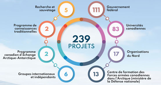 Figure 2 – Répartition des projets soutenus par le PPCP en 2019 (Extrait du rapport scientifique annuel)