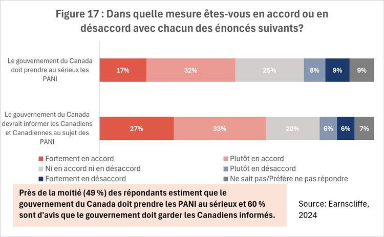 Figure 17 : Dans quelle mesure vous êtes en accord ou en désaccord avec chacun des énoncés suivants?