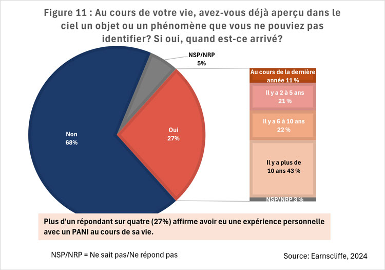 Figure 11 : Au cours de votre vie, avez-vous déjà aperçu dans le ciel un objet ou un phénomène que vous ne pouviez pas identifier?  