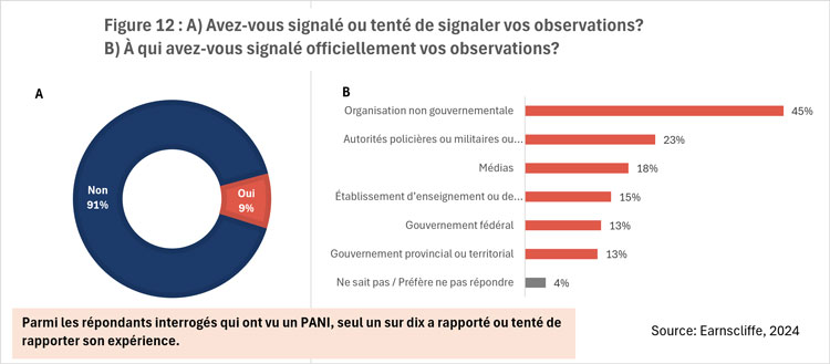 Figure 12 : A) Avez-vous signalé ou tenté de signaler vos observations? / Figure 12 : B) Si oui, à qui avez-vous signalé officiellement vos observations?
