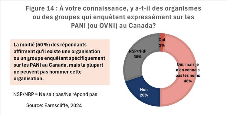Figure 14 : À votre connaissance, y a-t-il des organismes ou des groupes qui enquêtent expressément sur les PANI (ou OVNI) au Canada?