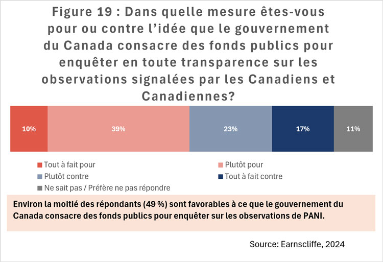 Figure 19 : Dans quelle mesure êtes-vous pour ou contre l’idée que le gouvernement du Canada consacre des fonds publics pour enquêter en toute transparence sur les observations signalées par les Canadiens et Canadiennes?