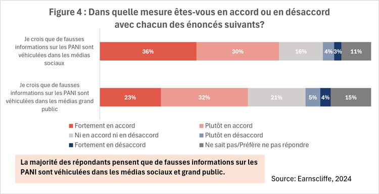 Figure 4 : Dans quelle mesure êtes-vous en accord ou en désaccord avec chacun des énoncés suivants?