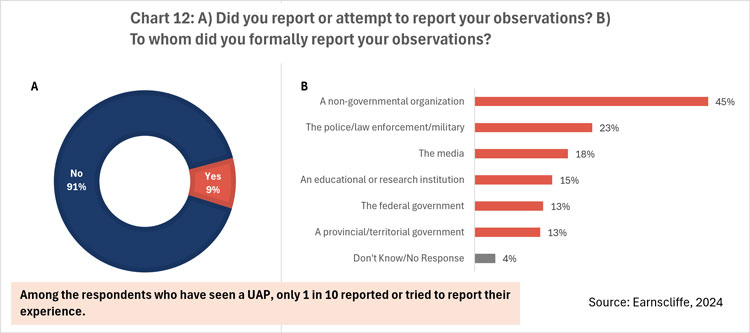 Chart 12: A) Did you report or attempt to report your observations? / Chart 12: B) To whom did you formally report your observations?