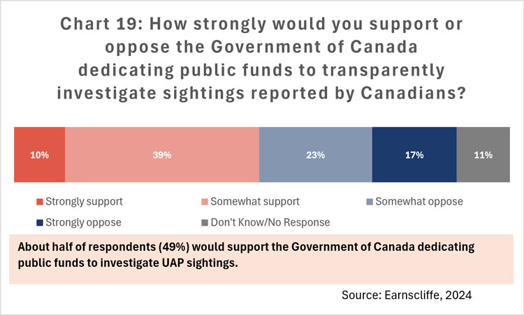 Chart 19: How strongly would you support or oppose the Government of Canada dedicating public funds to transparently investigate sightings reported by Canadians?