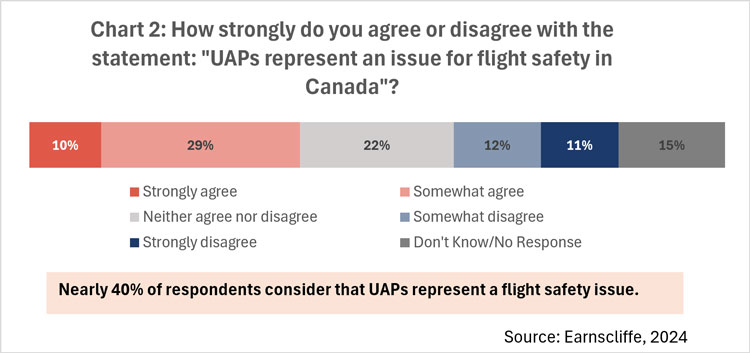 Chart 2: How strongly do you agree or disagree with the statement: "UAPs represent an issue for flight safety in Canada"?