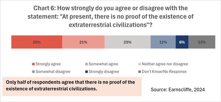 Chart 6: How strongly do you agree or disagree with the statement: "At present, there is no proof of the existence of extraterrestrial civilizations"?