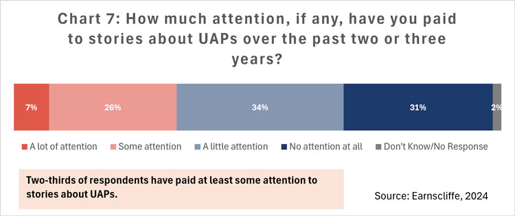Chart 7: How much attention, if any, have you paid to stories about UAPs over the past two or three years?