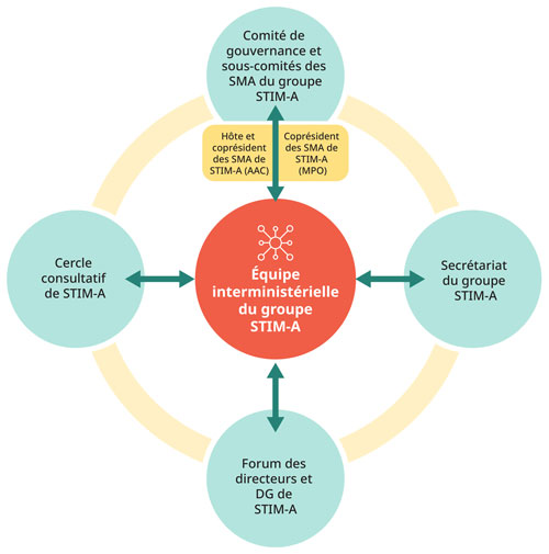 Diagramme de la structure de gouvernance du Groupe interministériel sur les STIM autochtones (groupe STIM-A) montrant un cercle rouge au centre représentant l’équipe interministérielle du Groupe, avec des flèches réciproques en haut, en bas et des deux côtés. Ces flèches mènent chacune à un cercle couleur sarcelle avec les étiquettes Cercle consultatif de STIM-A (à gauche), Forum des directeurs et DG de STIM-A (en bas), Secrétariat du groupe STIM-A (à droite), et Comité de gouvernance et sous-comités des SMA du groupe STIM-A (en haut). La flèche vers le cercle supérieur indique une distinction pour l’hôte et coprésident des SMA de STIM-A (AAC) et le coprésident des SMA de STIM-A (MPO). Les quatre cercles couleur sarcelle sont reliés par un anneau jaune clair.