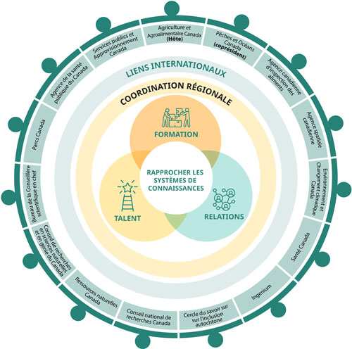 Cette image met en évidence les thèmes clés du Groupe interministériel sur les STIM autochtones. Les trois thèmes centraux que sont la formation, le talent et les relations sont représentés par des cercles qui se chevauchent au centre. L’infographie utilise des icônes pour représenter chaque secteur d’intérêt. Le quatrième thème clé, soit le rapprochement des systèmes de connaissances, est représenté par un cercle placé au centre et chevauchant les trois autres. À la base de ces thèmes, on met l’accent sur la coordination régionale et les liens internationaux, représentés par des cercles qui entourent les quatre thèmes clés.