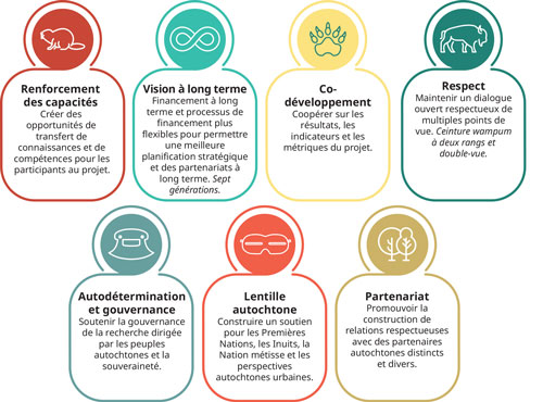 Les sept piliers sont chacun accompagnés d’un pictogramme et d’une description du pilier. Castor : Renforcement des capacités - Créer des opportunités de transfert de connaissances et de compétences pour les participants au projet. Symbole horizontal de l’infini : Vision à long terme - Financement à long terme et processus de financement plus flexibles pour permettre une meilleure planification stratégique et des partenariats à long terme. Empreinte de l’ours : Co-développement - Coopérer sur les résultats, les indicateurs et les métriques du projet. Bison : Respect - Maintenir un dialogue ouvert et respectueux de multiples points de vue. Couteau Ulu : Autodétermination et gouvernance - Soutenir la gouvernance de la recherche dirigée par les peuples autochtones et la souveraineté. Lunettes de neige : Lentille autochtone - Construire un soutien pour les Premières Nations, les Inuits, la Nation métisse et les perspectives autochtones urbaines. Arbres : Partenariat - Promouvoir la construction de relations respectueuses avec des partenaires autochtones distincts et divers.