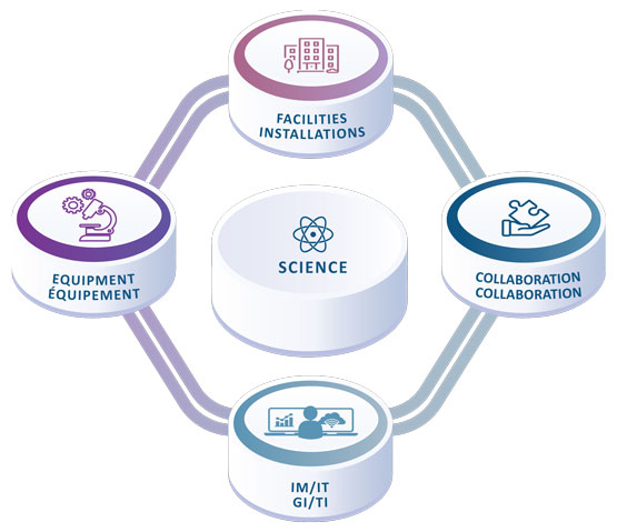 Figure 1 – Four pillars of Laboratories Canada