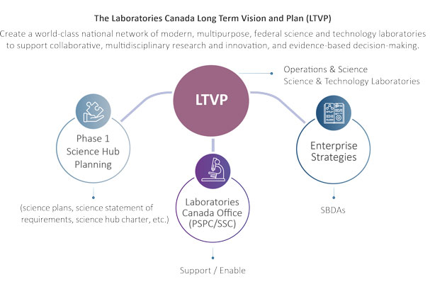Figure 5: Diagrammatic representation illustrating the collaborative partnership between PSPC and SBDAs to deliver the Laboratories Canada LTVP.