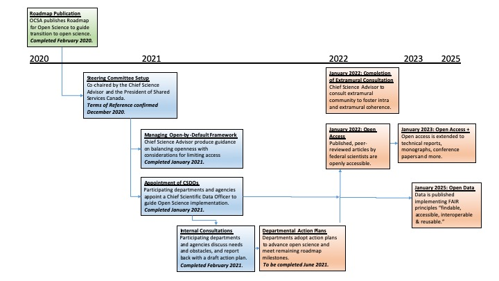 Figure 2: Roadmap for Open Science: A Visual Timeline