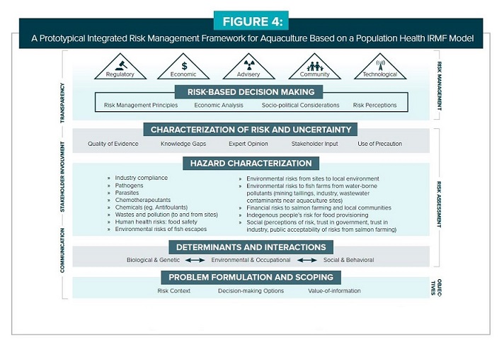 Figure 4: A Prototypical Integrated Risk Management Framework for Aquaculture Based on a Population Health IRMF Model