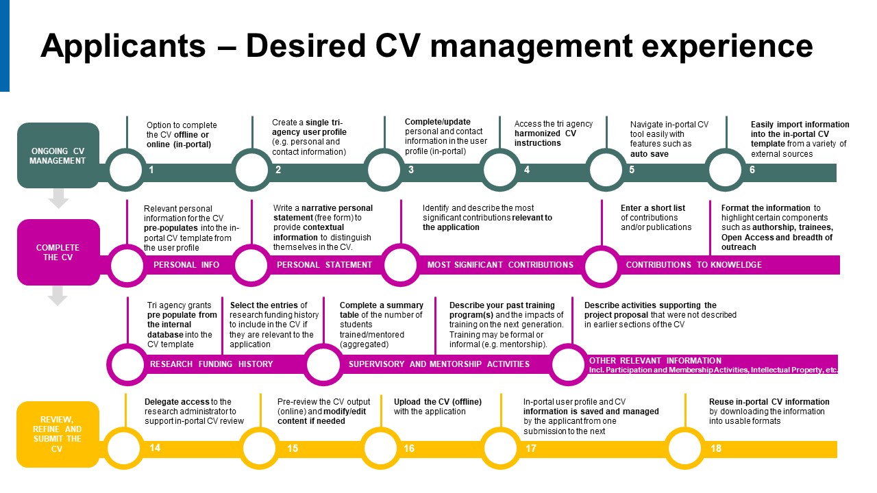 Image depicting the three phases of an applicant’s CV management journey.