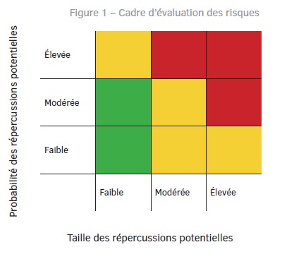 Figure 1 – Cadre d’évaluation des risques