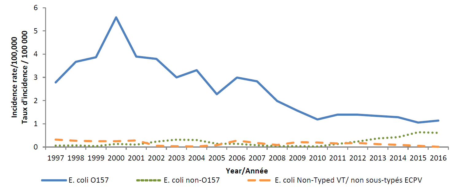 Canadian national incidence rate of verotoxigenic Escherichia coli (VTEC) O157, non-O157 VTEC and Non-Typed VTEC reported to NESP, 1997-2016.