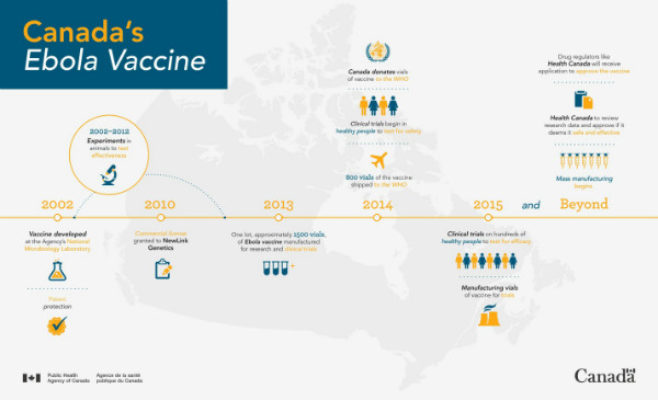 A timeline of the development of Canada’s Ebola Vaccine