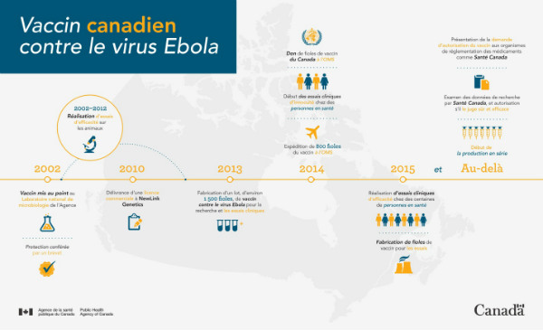 Une chronologie du développement du vaccin canadien contre le virus Ebola