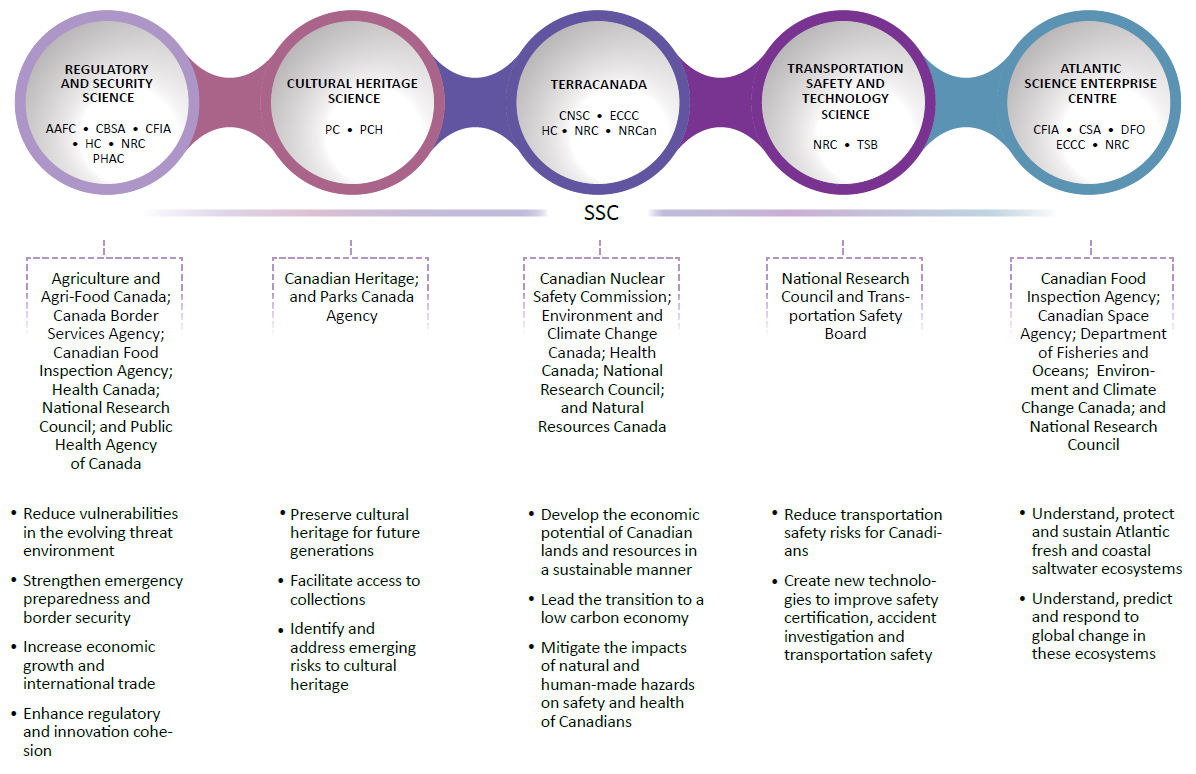 Figure 3: Diagrammatic representation of the 5 science hubs under Phase 1 of Laboratories Canada with their respective priorities.