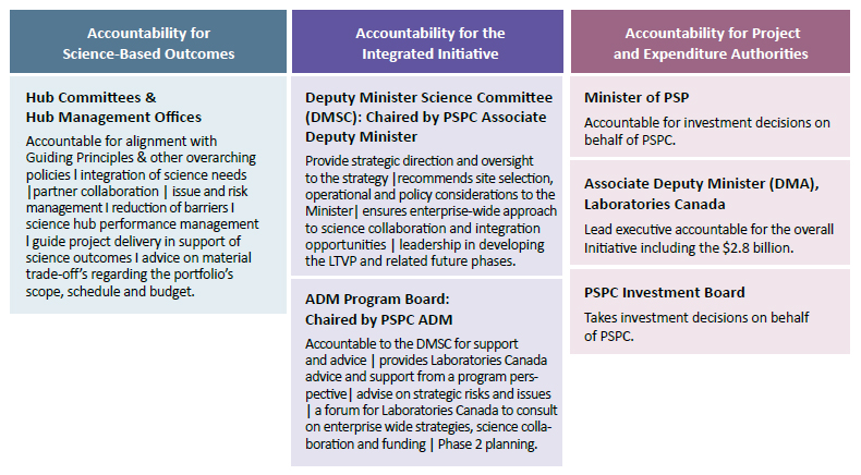 Figure 4: Diagrammatic representation of the Laboratories Canada governance ecosystem.
