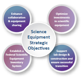 Figure 8: Diagrammatic representation of the Laboratories Canada Equipment Strategy