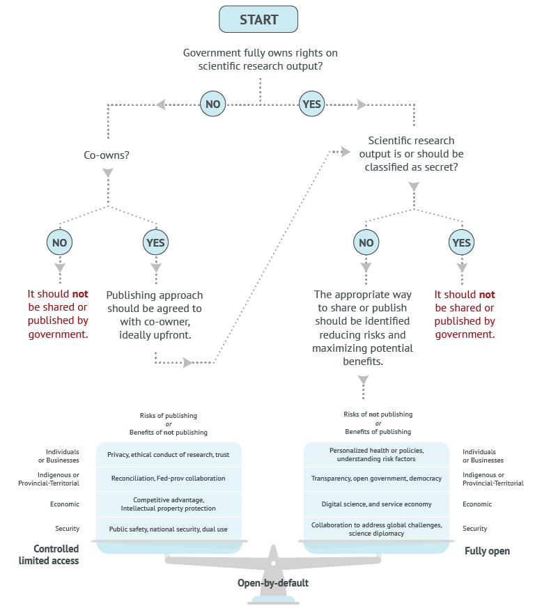Decision tree for releasing scientific information