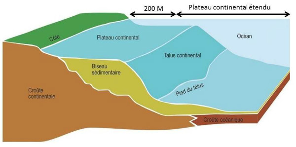 Plateau continental