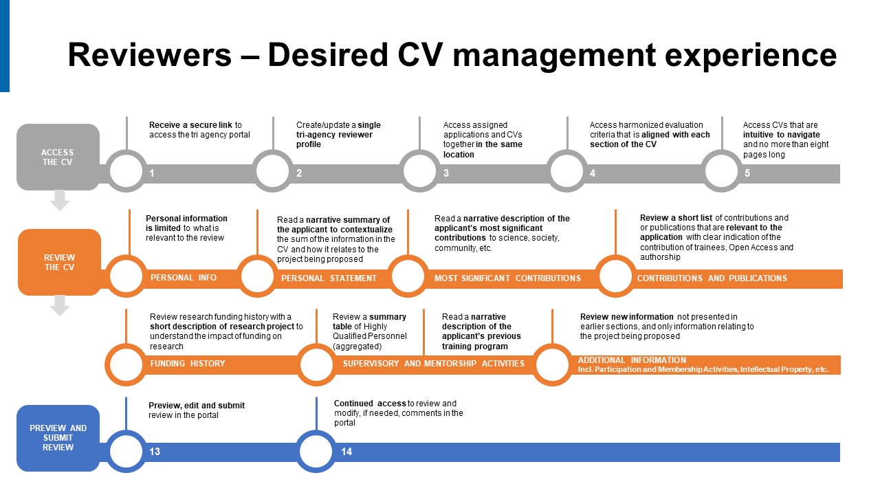 Image depicting the three phases of a reviewer’s CV management journey.