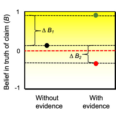 Fig. 1. In this hypothetical example, the scientist has a mild belief the claim is true (black dot) before seeing the evidence under consideration.