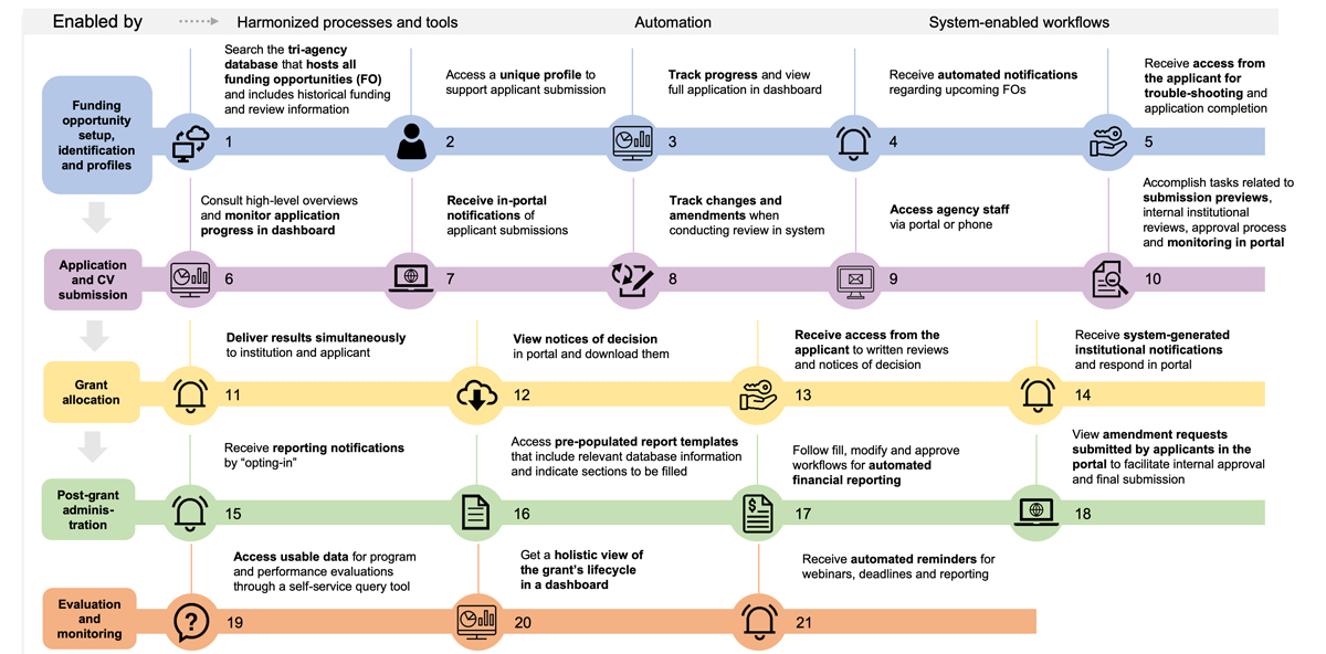 A map depicting the ideal experience of a research administrator with the new solution when supporting applicants and funding recipients throughout the grants management lifecycle.