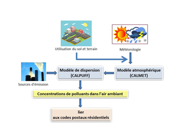Représentation du modèle de dispersion atmosphérique, un outil essentiel servant à recueillir des données sur la pollution de l’air.