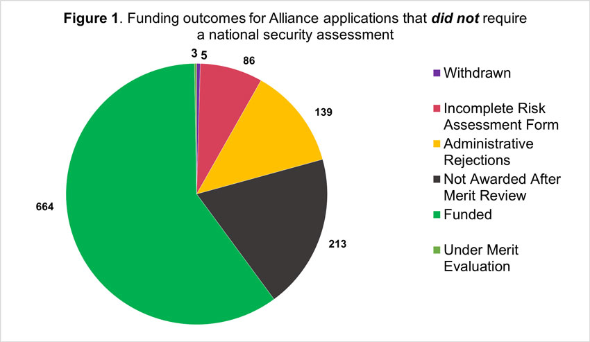 Figure 1. Funding outcomes for Alliance applications that did not require a national security assessment