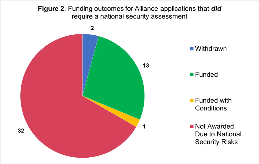 Figure 2. Funding outcomes for Alliance applications that did require a national security assessment
