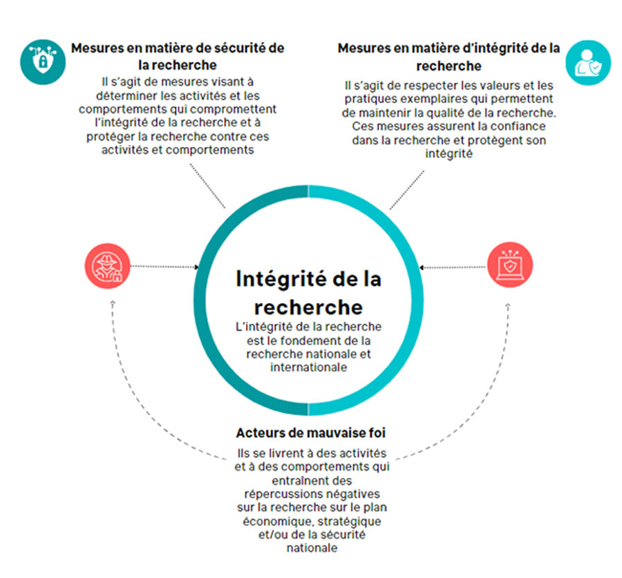 Figure 1 : Graphique illustrant comment la sécurité et l’intégrité de la recherche protègent le fondement de la recherche.