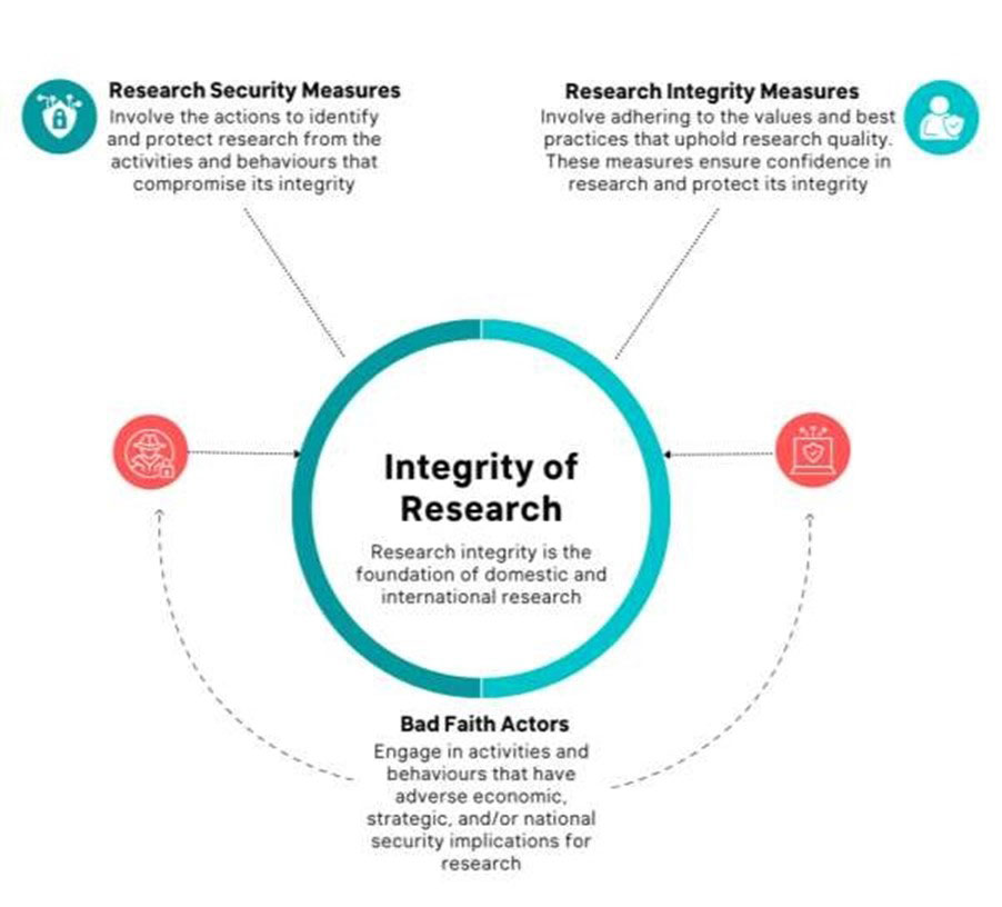 Figure 1: A graphic depicting how research security and research integrity protect the foundation of research.