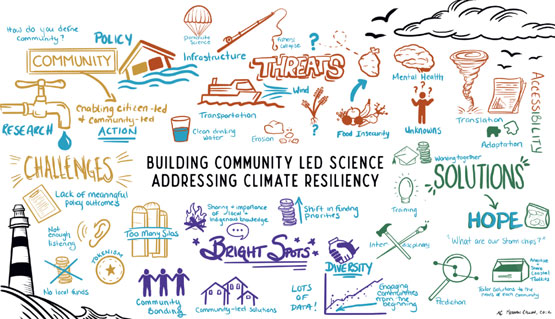 Un diagramme coloré dessiné à la main avec des points de discussion clés et des leçons tirées de la séance « Construire une science dirigée par la communauté pour aborder la résilience climatique », notamment les mots « défis », « solutions », « menaces » et « points positifs ».