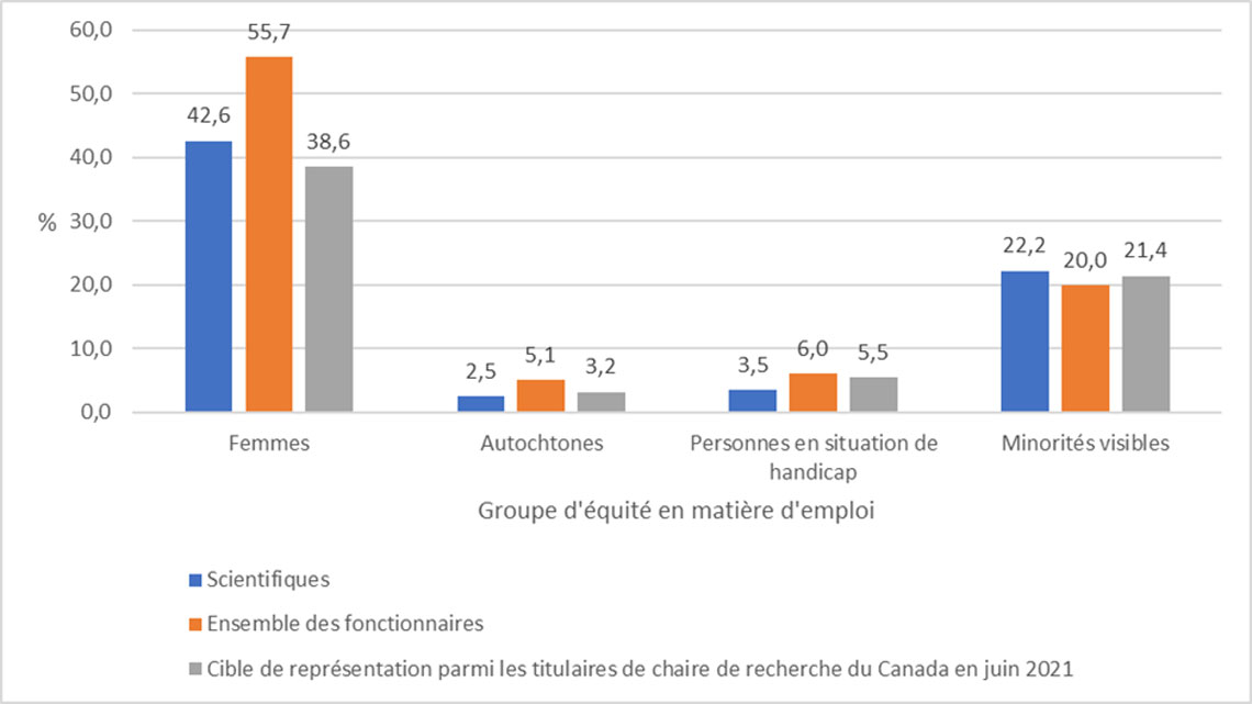 Interprétation : Chaque bande verticale indique la proportion de chaque groupe désigné au titre de l’équité en matière d’emploi parmi les scientifiques fédéraux (bandes de gauche, en bleu) et l’ensemble des fonctionnaires fédéraux (bandes de droite, en orange). Par exemple, les femmes représentaient 42,6 % des scientifiques fédéraux en mars 2022.