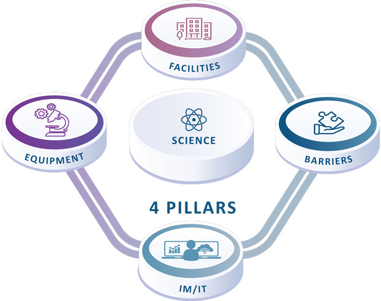 Four pillars surrounding the word “science”.