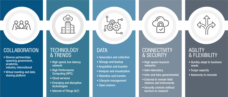 Five Sections of the digital science and technology community: Collaboration, Technology and Trends, Data, Connectivity and Security and, Agility and flexibility.