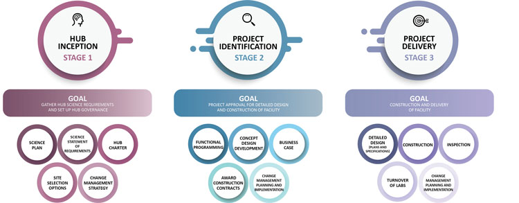 Three circles representing each stage of the project life cycle, with a banner of the general goal of each stage, below the circle and circles of specific stage goals beneath them.